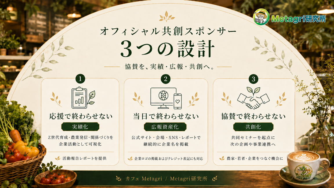 オフィシャル共創スポンサーに提供する「3つの設計」。①応援で終わらせない（実績化）②当日で終わらせない（広報資産化）③協賛で終わらせない（共創化）を表したイメージ